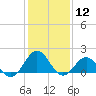 Tide chart for Channel Marker Lt 59, North Carolina on 2024/01/12