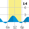 Tide chart for Channel Marker Lt 59, North Carolina on 2024/01/14