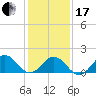 Tide chart for Channel Marker Lt 59, North Carolina on 2024/01/17
