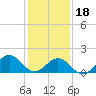 Tide chart for Channel Marker Lt 59, North Carolina on 2024/01/18