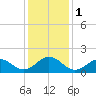 Tide chart for Channel Marker Lt 59, North Carolina on 2024/01/1