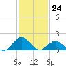 Tide chart for Channel Marker Lt 59, North Carolina on 2024/01/24
