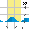 Tide chart for Channel Marker Lt 59, North Carolina on 2024/01/27
