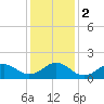 Tide chart for Channel Marker Lt 59, North Carolina on 2024/01/2