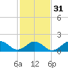 Tide chart for Channel Marker Lt 59, North Carolina on 2024/01/31
