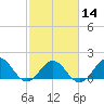 Tide chart for Channel Marker Lt 59, North Carolina on 2024/02/14