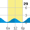 Tide chart for Channel Marker Lt 59, North Carolina on 2024/02/29