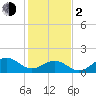Tide chart for Channel Marker Lt 59, North Carolina on 2024/02/2