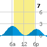 Tide chart for Channel Marker Lt 59, North Carolina on 2024/02/7