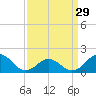 Tide chart for Channel Marker Lt 59, North Carolina on 2024/03/29