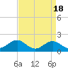 Tide chart for Channel Marker Lt 59, North Carolina on 2024/04/18