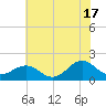 Tide chart for Channel Marker Lt 59, North Carolina on 2024/06/17