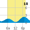 Tide chart for Channel Marker Lt 59, North Carolina on 2024/06/18
