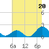 Tide chart for Channel Marker Lt 59, North Carolina on 2024/06/20