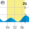 Tide chart for Channel Marker Lt 59, North Carolina on 2024/06/21