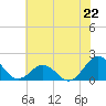 Tide chart for Channel Marker Lt 59, North Carolina on 2024/06/22