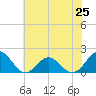 Tide chart for Channel Marker Lt 59, North Carolina on 2024/06/25