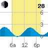 Tide chart for Channel Marker Lt 59, North Carolina on 2024/06/28