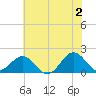 Tide chart for Channel Marker Lt 59, North Carolina on 2024/06/2