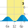 Tide chart for Channel Marker Lt 59, North Carolina on 2024/06/3