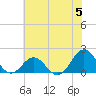 Tide chart for Channel Marker Lt 59, North Carolina on 2024/06/5
