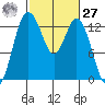 Tide chart for Case Inlet, Victor, Allyn, Washington on 2021/02/27