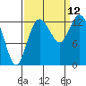 Tide chart for North Bay, Victor, Allyn, Washington on 2021/09/12