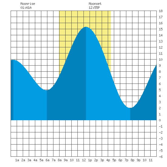 Tide Chart for 2021/12/28