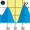 Tide chart for Case Inlet, Victor, Allyn, Washington on 2022/08/27