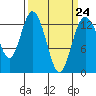 Tide chart for North Bay, Victor, Allyn, Washington on 2023/03/24