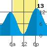 Tide chart for Case Inlet, Victor, Allyn, Washington on 2023/09/13