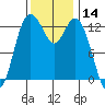 Tide chart for Case Inlet, Victor, Allyn, Washington on 2023/11/14