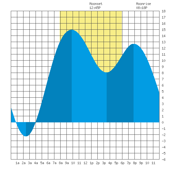 Tide Chart for 2023/11/1