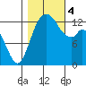 Tide chart for Case Inlet, Victor, Allyn, Washington on 2023/11/4