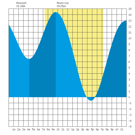 Tide Chart for 2024/03/15