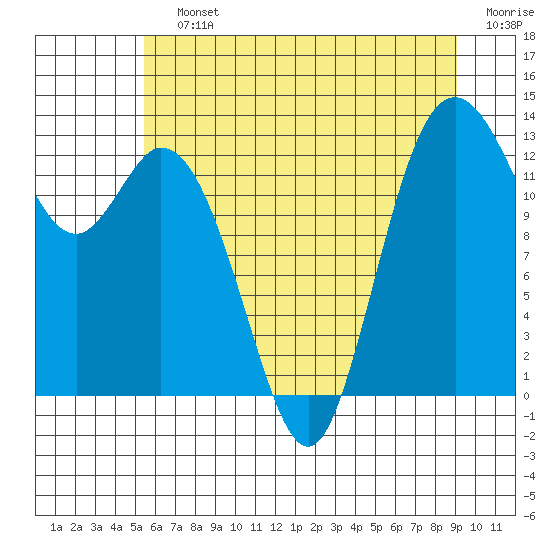 Tide chart for Allyn on 2025/07/12
