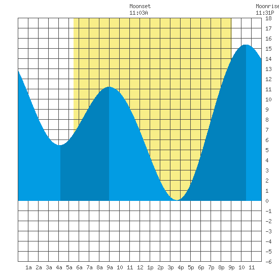 Tide chart for Allyn on 2025/07/15