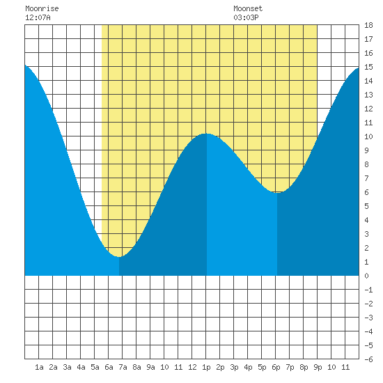 Tide chart for Allyn on 2025/07/18