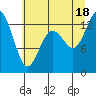Tide chart for Allyn, Washington on 2025/07/18