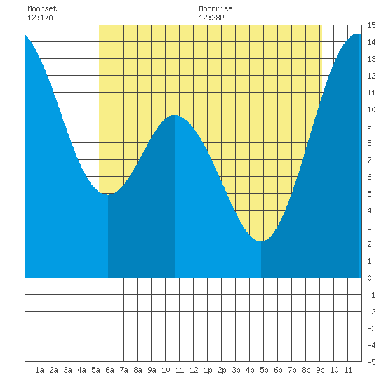 Tide chart for Allyn on 2025/07/01