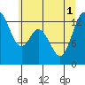 Tide chart for Allyn, Washington on 2025/07/1