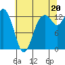 Tide chart for Allyn, Washington on 2025/07/20