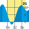 Tide chart for Allyn, Washington on 2025/07/21