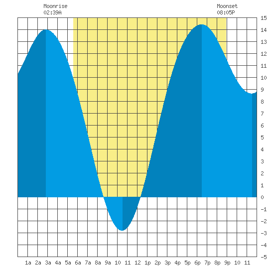 Tide chart for Allyn on 2025/07/22