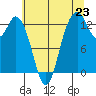 Tide chart for Allyn, Washington on 2025/07/23