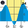 Tide chart for Allyn, Washington on 2025/07/24