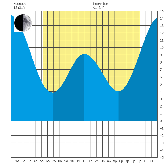 Tide chart for Allyn on 2025/07/02