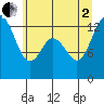 Tide chart for Allyn, Washington on 2025/07/2