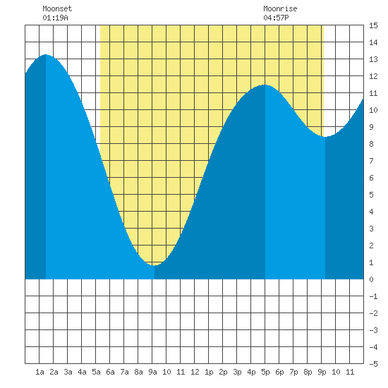 Tide chart for Allyn on 2025/07/05