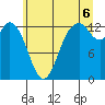 Tide chart for Allyn, Washington on 2025/07/6